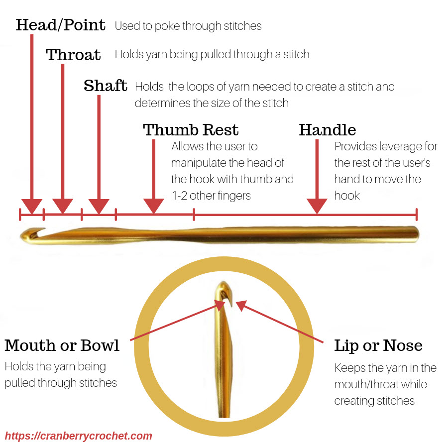 graphic showing 7 parts of a crochet hook and their jobs