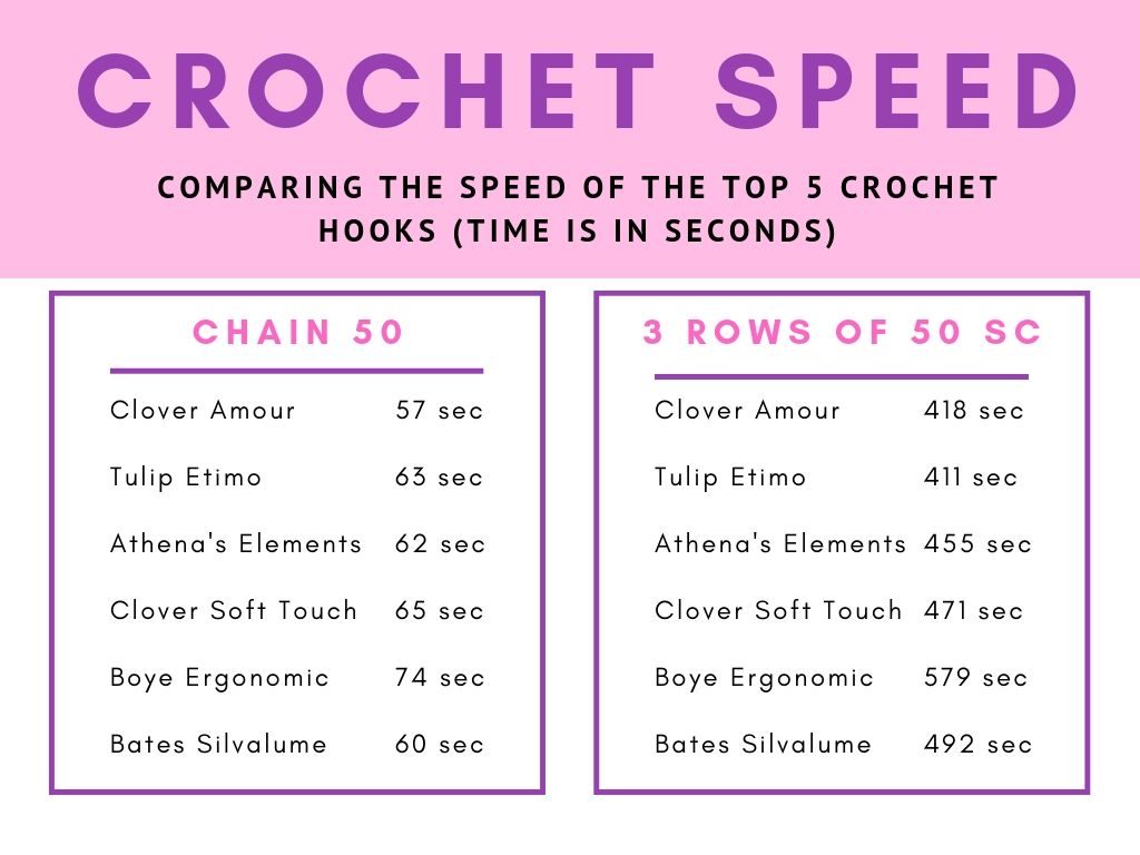 Speed of the 5 best crochet hooks